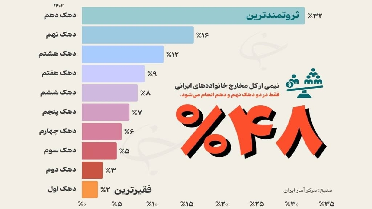 آمار سال ۱۴۰۲ نشان می‌دهد نابرابری در هزینه‌های خانوار همچنان چشمگیر است