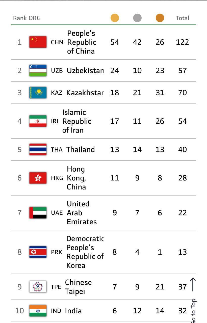 پایان روز هفتم بازی‌های آسیایی جوانان/ ایران در رده چهارم جدول توزیع مدال + عکس