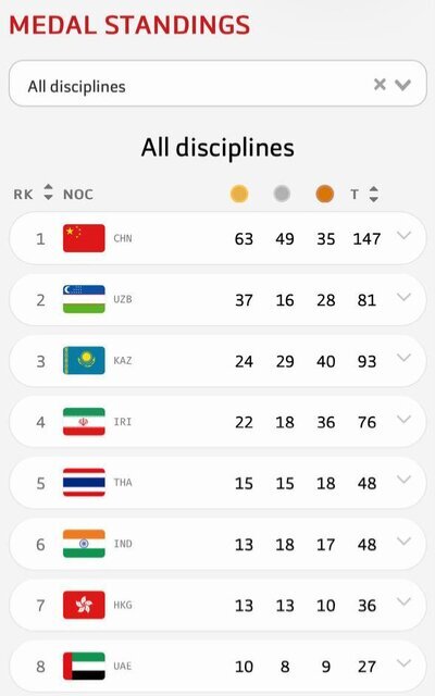 ایران با ۲۲ طلا در بازی‌های آسیایی جوانان چهارم شد/ شکسته شدن رکورد طلا‌های ایران