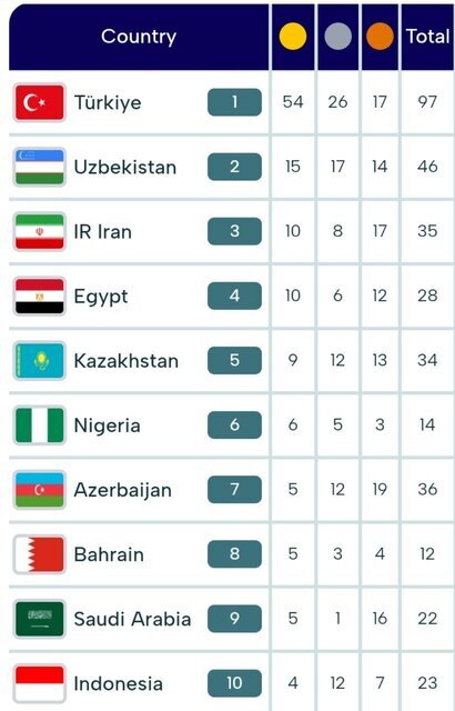 صعود ایران به رده سوم جدول مدالی در روز ششم بازی‌های کشور‌های اسلامی/ ۳ طلا و یک برنز برای ایران
