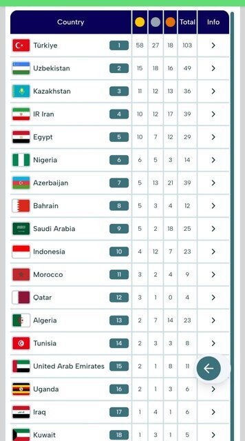 چهارمی ایران در پایان روز هفتم بازی‌های کشور‌های اسلامی