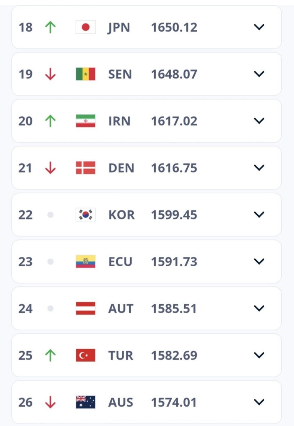 صعود تیم ملی فوتبال ایران در رنکینگ فیفا
