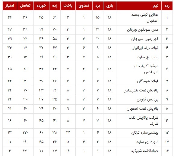 گیتی پسند صدرنشین ماند