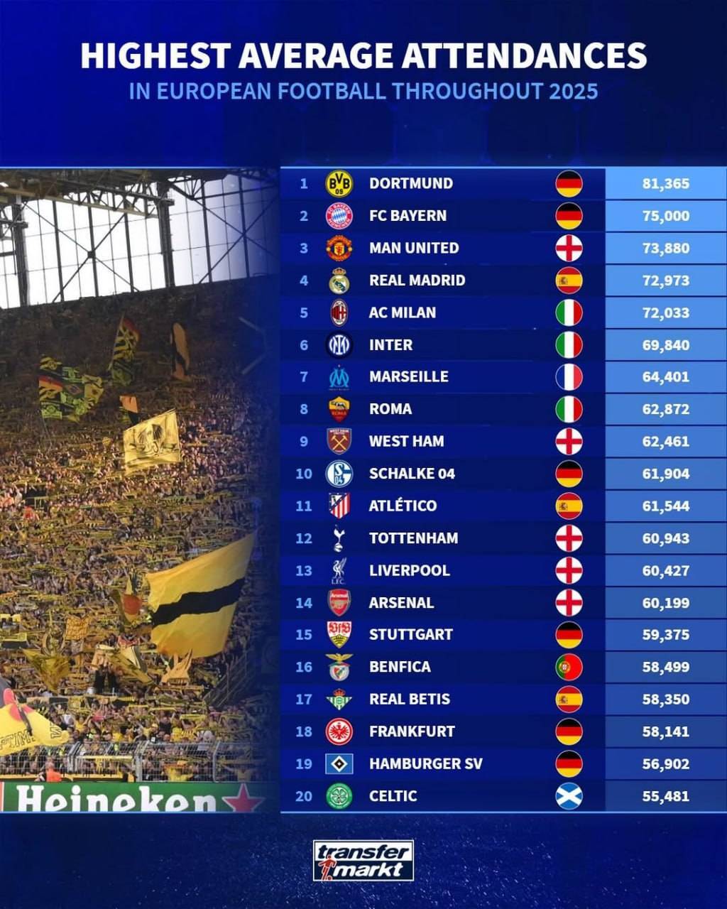 پر تماشاگر‌ترین تیم‌های باشگاهی ۲۰۲۵ مشخص شدند