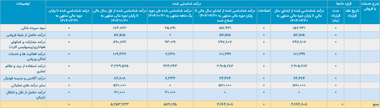 میزان درآمدهای پرسپولیس مشخص شد