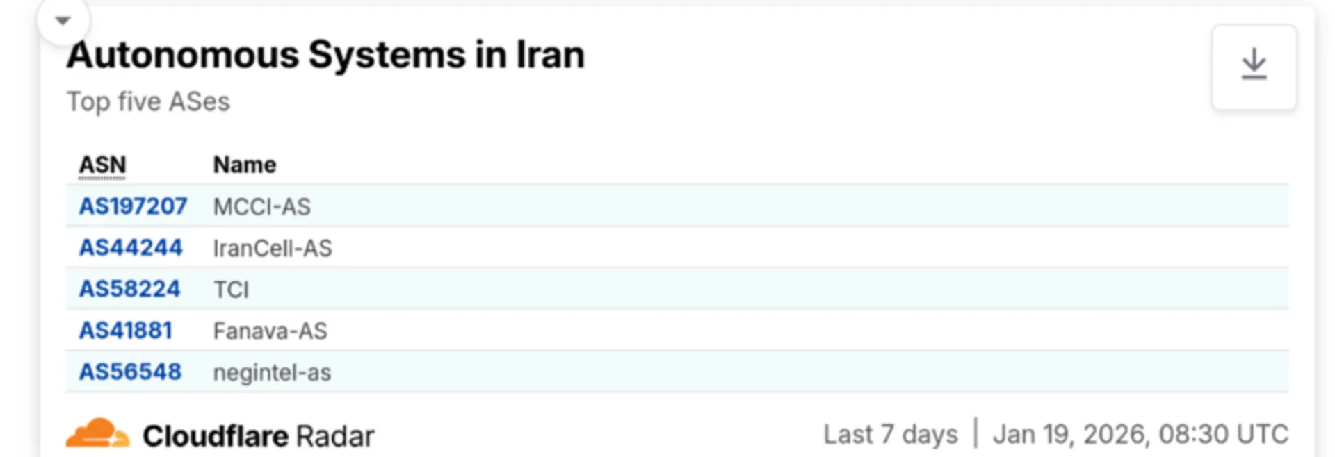 در روزهای اخیر کدام شرکت‌ها اینترنت داشتند؟