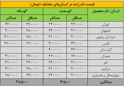 قیمت جدید دام‌زنده ۱۹ دی‌ماه ۱۴۰۴ اعلام شد/ گوسفند و گوساله گران شد + جدول