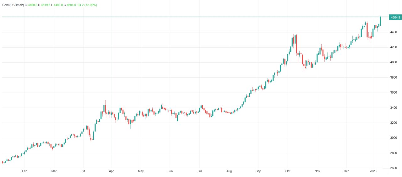 رکوردشکنی قیمت طلا و نقره در بازار/ علت افزایش عجیب قیمت‌ها چیست؟