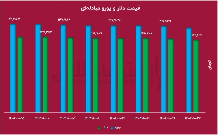 کاهش شدید نرخ دلار/ تک نرخی کردن ارز چگونه نرخ دلار را مهار میکند؟ کاهش شدید نرخ دلار/ تک نرخی کردن ارز چگونه نرخ دلار را مهار میکند؟