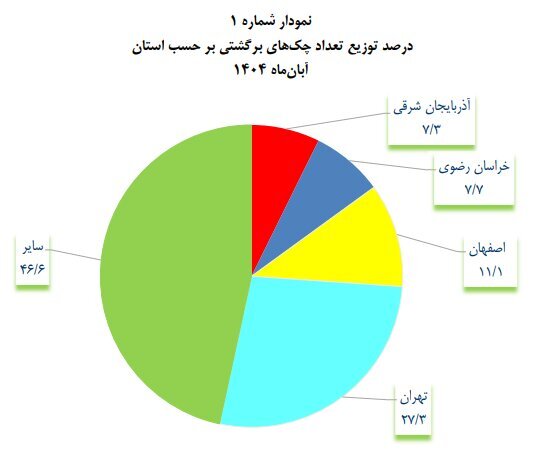 گزارش عجیب از وضعیت چکهای برگشتی/ آخرین وضعیت را ببینید گزارش عجیب از وضعیت چکهای برگشتی/ آخرین وضعیت را ببینید