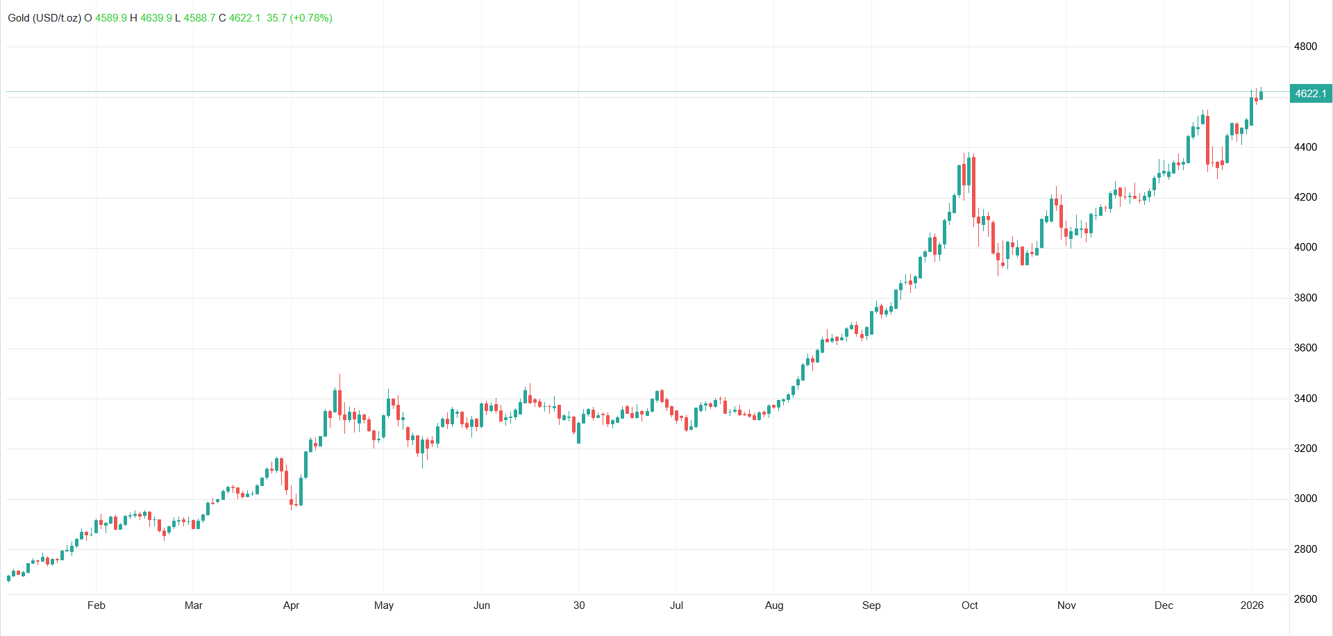 طلا و نقره باز هم رکورد زدند/ نقره طلاتر از طلا شد طلا و نقره باز هم رکورد زدند/ نقره طلاتر از طلا شد