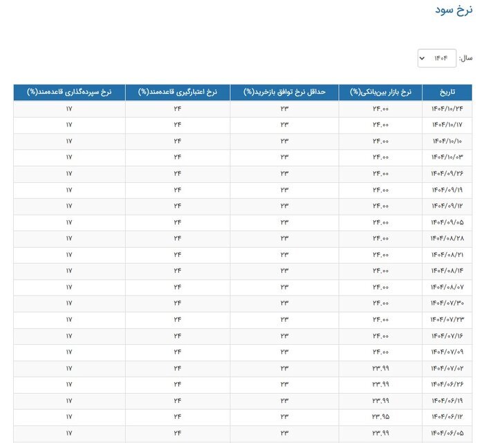 نرخ جدید سود بانکی اعلام شد/ جدول تغییرات نرخ سود نرخ جدید سود بانکی اعلام شد/ جدول تغییرات نرخ سود