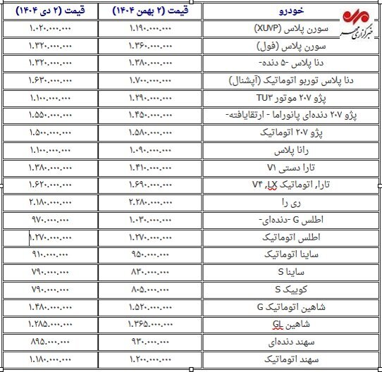 تکان قیمت خودرو در یک ماه گذشته؛ کدام خودرو گران شد؟+ جدول