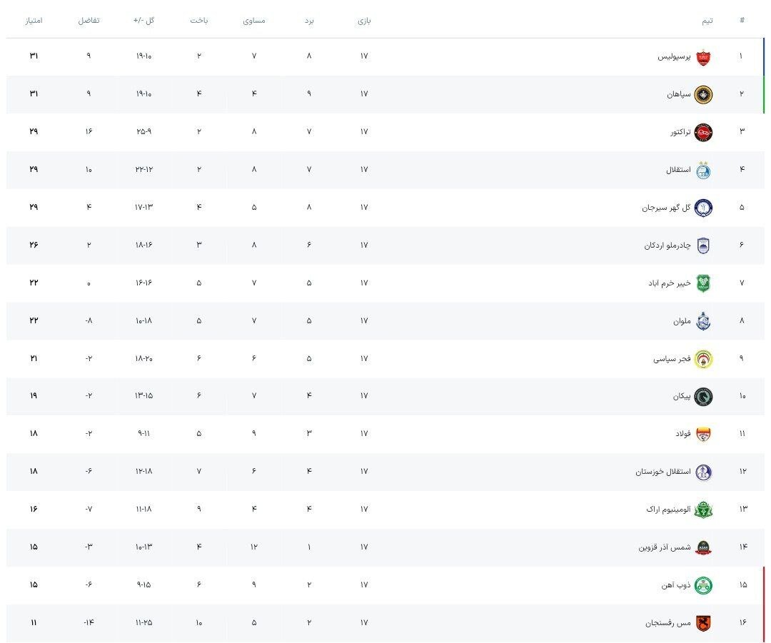 عکس | جدول و نتایج لیگ برتر؛ پرسپولیس صدرنشین شد، استقلال سقوط کرد! عکس | جدول و نتایج لیگ برتر؛ پرسپولیس صدرنشین شد، استقلال سقوط کرد!