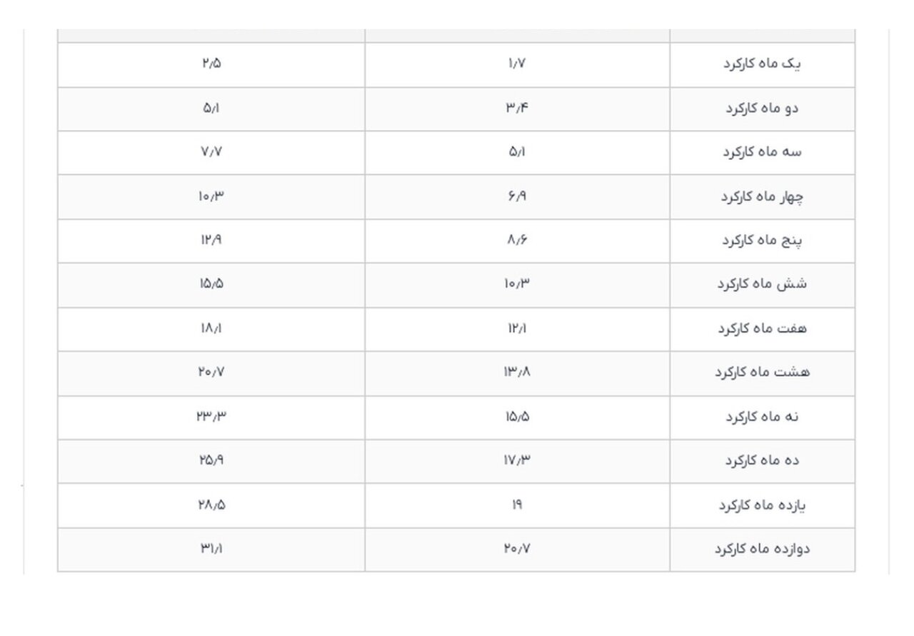 خبر مهم درباره میزان عیدی کارگران و بازنشستگان/ از این تاریخ منتظر دریافت عیدی باشید خبر مهم درباره میزان عیدی کارگران و بازنشستگان/ از این تاریخ منتظر دریافت عیدی باشید