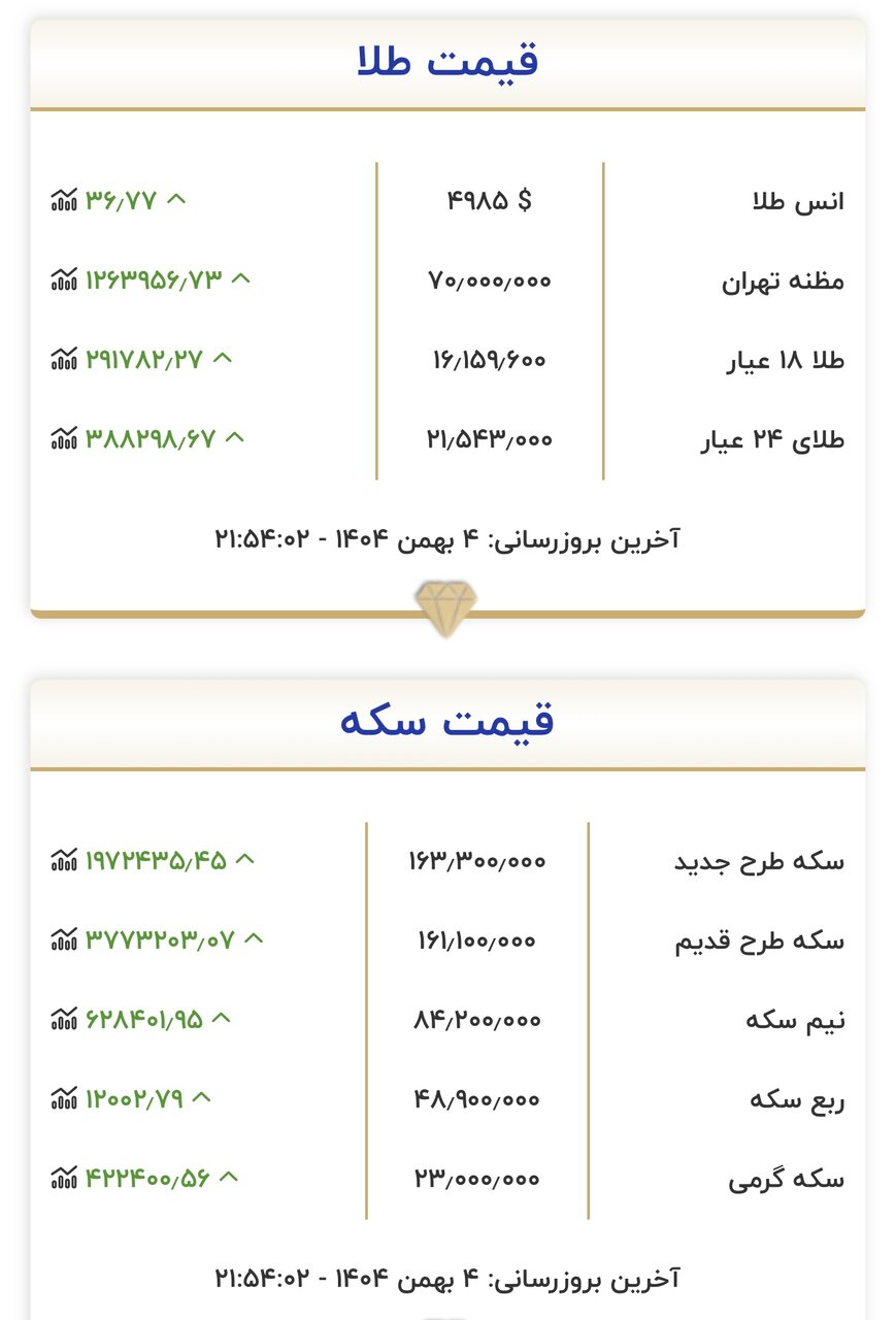قیمت جدید طلا و سکه در ۴ بهمن/ هر گرم طلا کف کانال ۱۶ میلیون؛ سکه در کانال ۱۶۳ میلیون تومان قرار گرفت+جدول