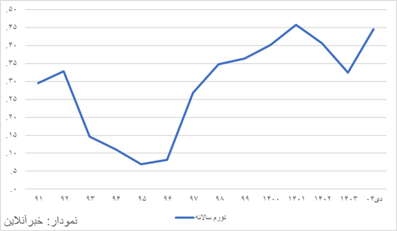 بررسی تطبیقی رقم‌ها در دو دولت رییسی و پزشکیان / رکورد تورم نقطه‌ای شکست/ شدت تورم خوراکی‌ها چند برابر شد