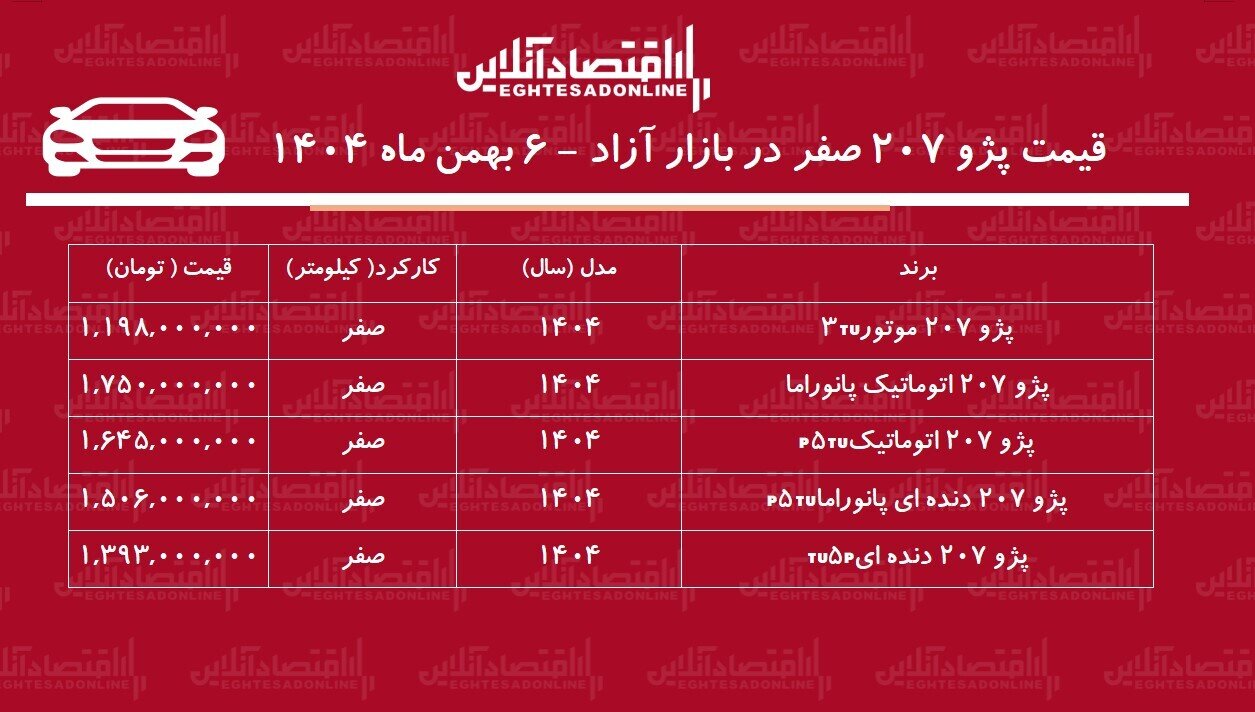 تغییر شدید قیمت پژو ۲۰۷ در بازار / قیمت پژو۲۰۷، عجیب شد + جدول بهمن ۱۴۰۴ تغییر شدید قیمت پژو ۲۰۷ در بازار / قیمت پژو۲۰۷، عجیب شد + جدول بهمن ۱۴۰۴