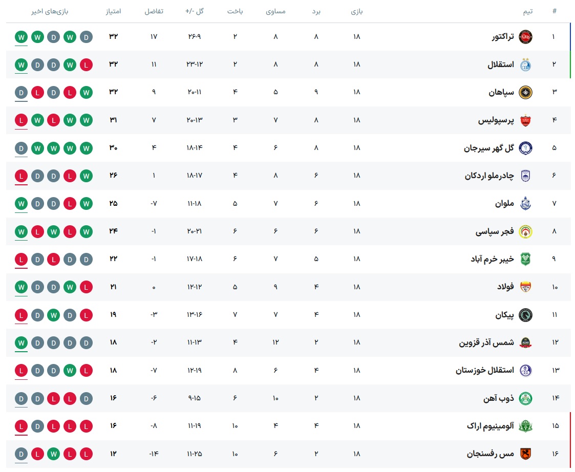 عکس| جدول لیگ برتر تا پایان هفته هجدهم!