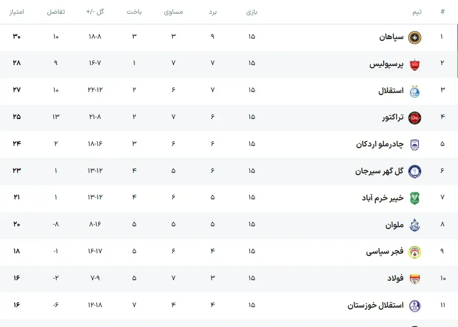 عکس | جدول لیگ برتر عوض شد؛ استقلال در یکقدمی پرسپولیس! عکس | جدول لیگ برتر عوض شد؛ استقلال در یکقدمی پرسپولیس!