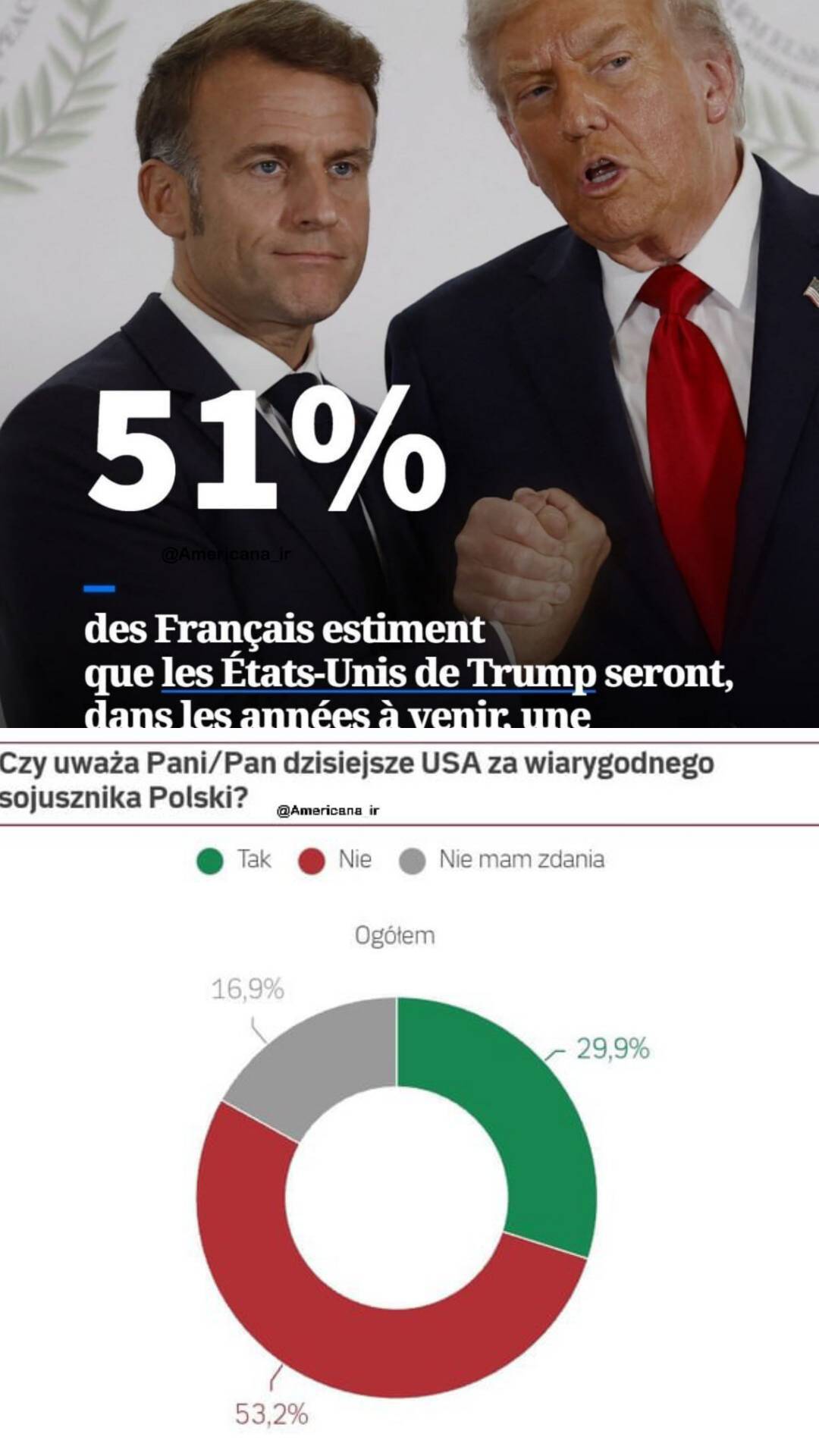 ادامه سقوط محبوبیت آمریکا در دنیا؛ نوبت به فرانسه و لهستان رسید!