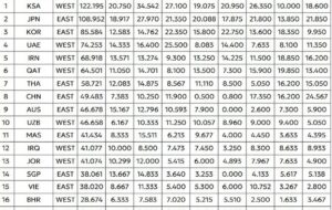 ایران در جایگاه پنجم فوتبال باشگاهی آسیا