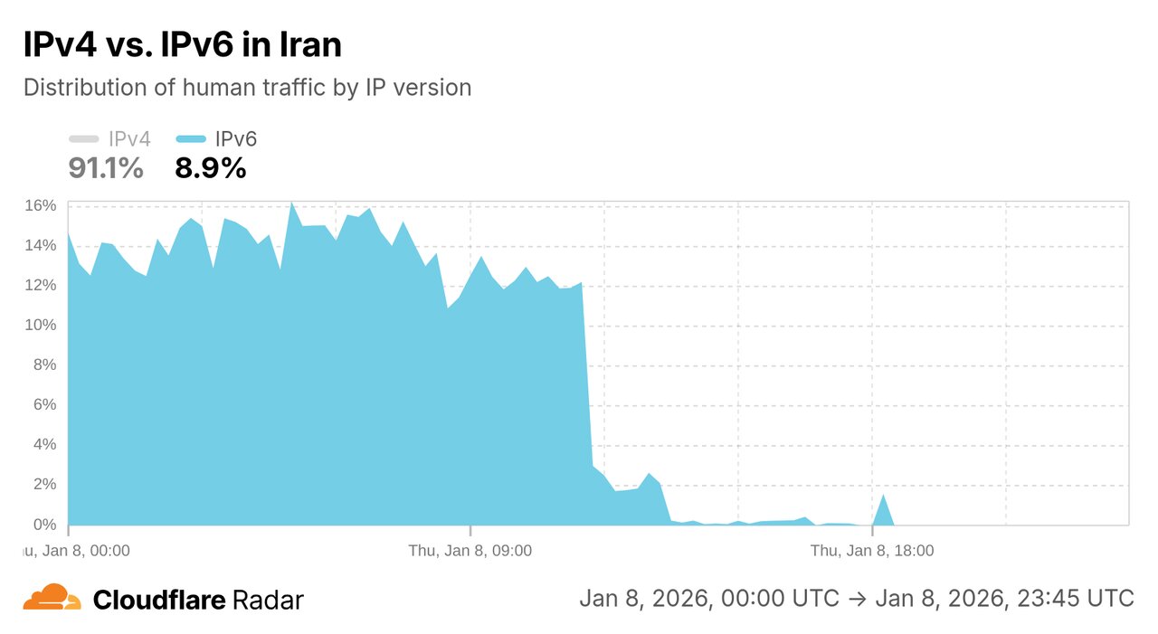 پروتکل «IPv۶» هنوز قطع است!