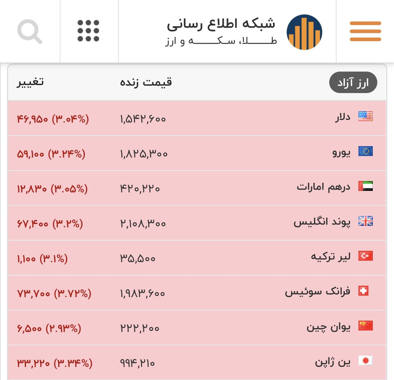 قیمت دلار، یورو و سایر ارزها امروز ۱۳ بهمن/ کف‌شکنی عجیب در بازار ارز؛دلار ۱۰ هزار تومان ارزان شد