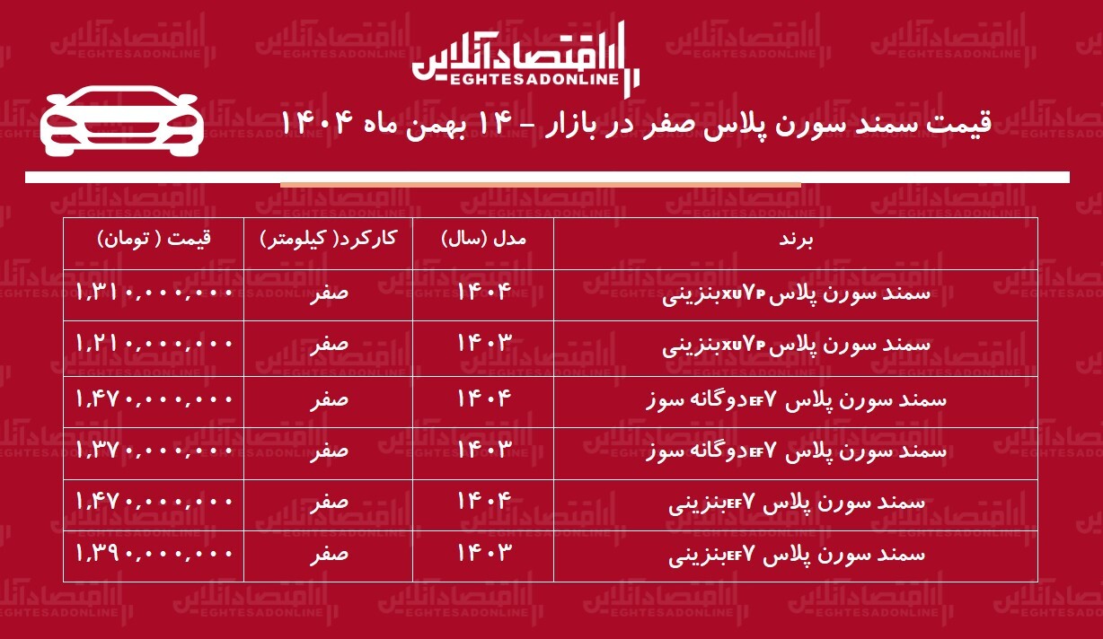 سقوط قیمت سمند سورن در بازار آزاد / بازار خودرو از اوج فاصله گرفت + جدول قیمت سقوط قیمت سمند سورن در بازار آزاد / بازار خودرو از اوج فاصله گرفت + جدول قیمت