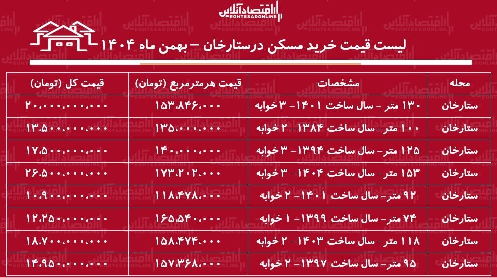 لیست قیمت خرید مسکن در ستارخان / میانگین قیمت خرید هر متر آپارتمان در این منطقه چقدر است؟ + جدول بهمن ماه ۱۴۰۴
