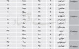 متوسط اجارهبهای ماهانه به ۱۹ میلیون تومان رسید! / اجاره مسکن ۷۰ درصد درآمد یک زوج هر دو شاغل را میبلعد متوسط اجارهبهای ماهانه به ۱۹ میلیون تومان رسید! / اجاره مسکن ۷۰ درصد درآمد یک زوج هر دو شاغل را میبلعد