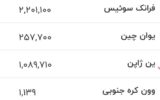 قیمت دلار، یورو و سایر ارزها امروز ۱۳ خرداد ۱۴۰۵/ قیمت دلار چه تغییری کرد؟ + جدول