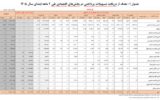 سهم خانوارها از وامهای بانکی ۲۳ درصد شد سهم خانوارها از وامهای بانکی ۲۳ درصد شد