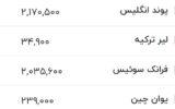 قیمت زمان بازگشایی دلار، یورو و سایر ارزها امروز ۲۶ خرداد ۱۴۰۵/ ورود دلار به کانال ۱۵۰ هزار تومان هم جدی شد؟ + جدول