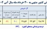 تصویر آبی سدهای کشور تغییر کرد/ مخزن این سدها ۱۰۰ درصد پر شد تصویر آبی سدهای کشور تغییر کرد/ مخزن این سدها ۱۰۰ درصد پر شد