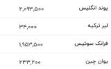 قیمت زمان بازگشایی دلار، یورو و سایر ارزها امروز ۲ تیرماه ۱۴۰۵/ دلار در این کانال مهم ریزش کرد + جدول قیمت زمان بازگشایی دلار، یورو و سایر ارزها امروز ۲ تیرماه ۱۴۰۵/ دلار در این کانال مهم ریزش کرد + جدول