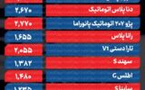 تغییر قیمت خودرو شدت گرفت/ این خودرو ۱۲۰ میلیون تومان ارزان شد + جدول تغییر قیمت خودرو شدت گرفت/ این خودرو ۱۲۰ میلیون تومان ارزان شد + جدول