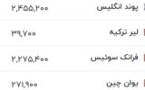 قیمت زمان بازگشایی دلار، یورو و سایر ارزها امروز ۲۴ تیرماه ۱۴۰۵/ دلار از مرز مقاومتی قیمتی عبور کرد + جدول قیمت زمان بازگشایی دلار، یورو و سایر ارزها امروز ۲۴ تیرماه ۱۴۰۵/ دلار از مرز مقاومتی قیمتی عبور کرد + جدول