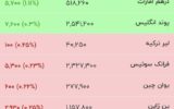 قیمت جدید دلار، یورو و سایر ارزها امروز ۲۵ تیرماه ۱۴۰۵/ دلار به عقب برگشت + جدول قیمت جدید دلار، یورو و سایر ارزها امروز ۲۵ تیرماه ۱۴۰۵/ دلار به عقب برگشت + جدول