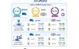 انتشار ارزیابی رگولاتوری ارتباطات از مراسم تشییع رهبر شهید؛ تمرکز ایرانسل بر مسئولیت ارتباطی جواب داد انتشار ارزیابی رگولاتوری ارتباطات از مراسم تشییع رهبر شهید؛ تمرکز ایرانسل بر مسئولیت ارتباطی جواب داد