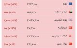قیمت جدید دلار، یورو و سایر ارزها امروز ۳۱ تیرماه ۱۴۰۵/ قیمت دلار به عقب برگشت + جدول قیمت جدید دلار، یورو و سایر ارزها امروز ۳۱ تیرماه ۱۴۰۵/ قیمت دلار به عقب برگشت + جدول