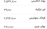 قیمت جدید دلار، یورو و سایر ارزها در پایان سومین هفته مردادماه ۱۴۰۵/ جدول قیمت جدید دلار، یورو و سایر ارزها در پایان سومین هفته مردادماه ۱۴۰۵/ جدول