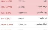 قیمت دلار، یورو و سایر ارزها امروز شنبه ۲۴ مردادماه ۱۴۰۵/ دلار ریزشی شد + جدول قیمت دلار، یورو و سایر ارزها امروز شنبه ۲۴ مردادماه ۱۴۰۵/ دلار ریزشی شد + جدول