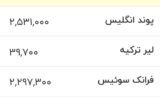 قیمت دلار، یورو و سایر ارزها امروز یکشنبه ۲۵ مردادماه ۱۴۰۵/ دلار با مرز حساس قیمنی برخورد کرد + جدول قیمت دلار، یورو و سایر ارزها امروز یکشنبه ۲۵ مردادماه ۱۴۰۵/ دلار با مرز حساس قیمنی برخورد کرد + جدول
