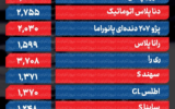 تغییر شدید قیمتها در بازار خودرو/ آخرین قیمت سمند، شاهین، سهند، ریرا، کوییک و دنا + جدول تغییر شدید قیمتها در بازار خودرو/ آخرین قیمت سمند، شاهین، سهند، ریرا، کوییک و دنا + جدول
